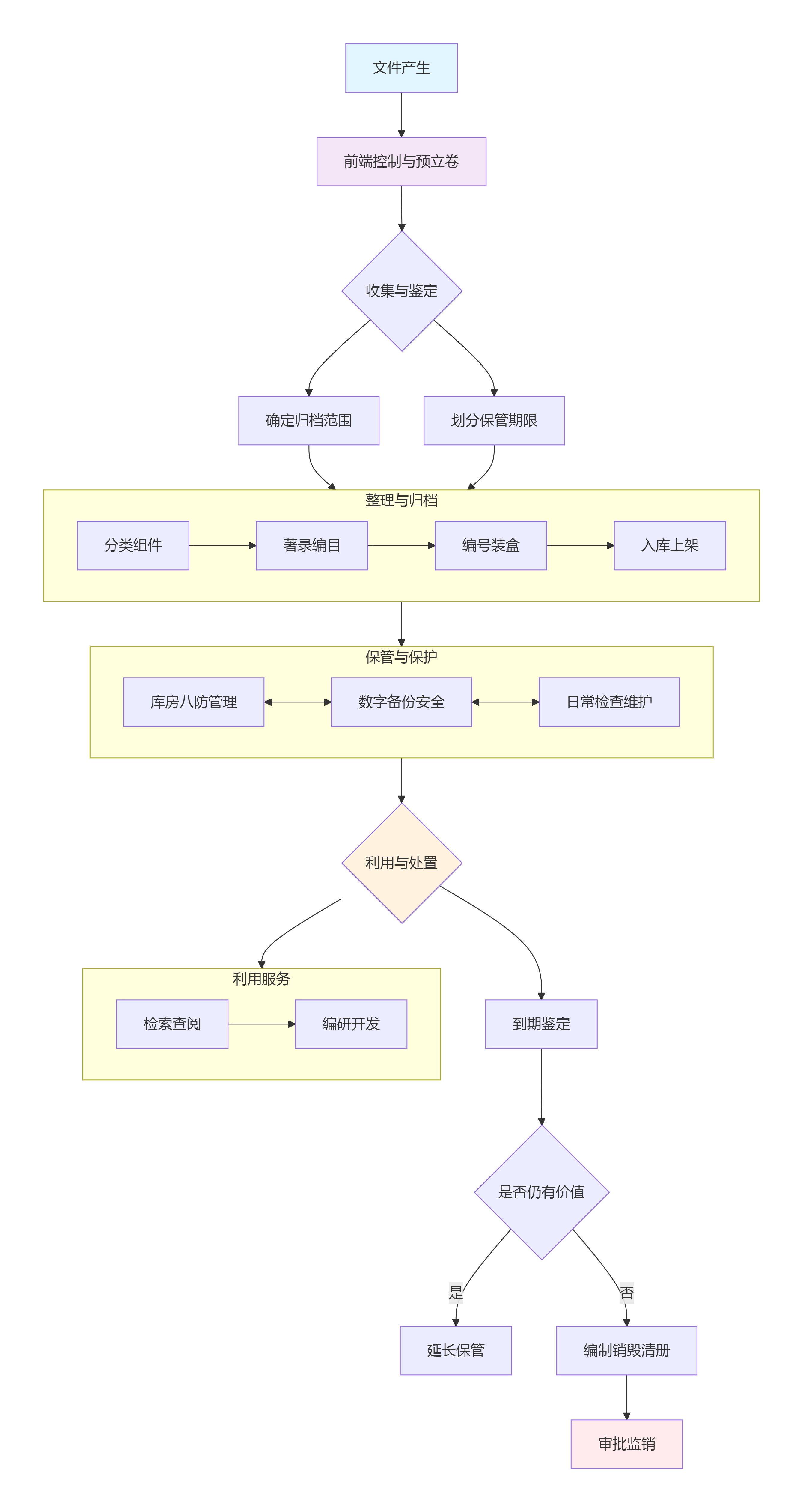档案管理标准化流程简介